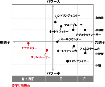 銀影競技ST SR☆DAIWA鮎竿・最安値！